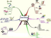 十万个为什么思维导图,十万个为什么思维导图概览